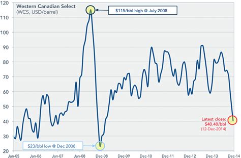 western canada select crude oil price